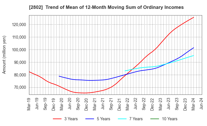 2802 Ajinomoto Co., Inc.: Trend of Mean of 12-Month Moving Sum of Ordinary Incomes