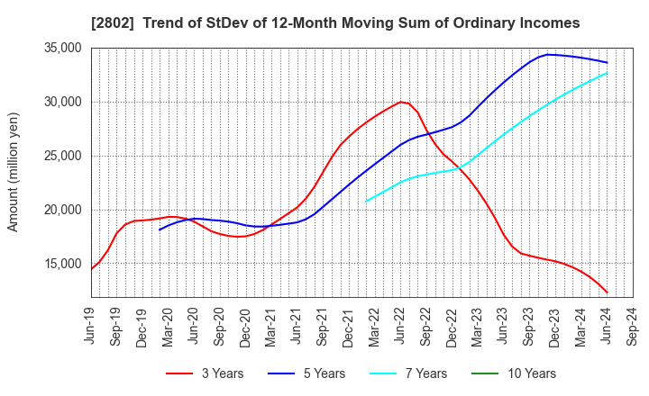 2802 Ajinomoto Co., Inc.: Trend of StDev of 12-Month Moving Sum of Ordinary Incomes