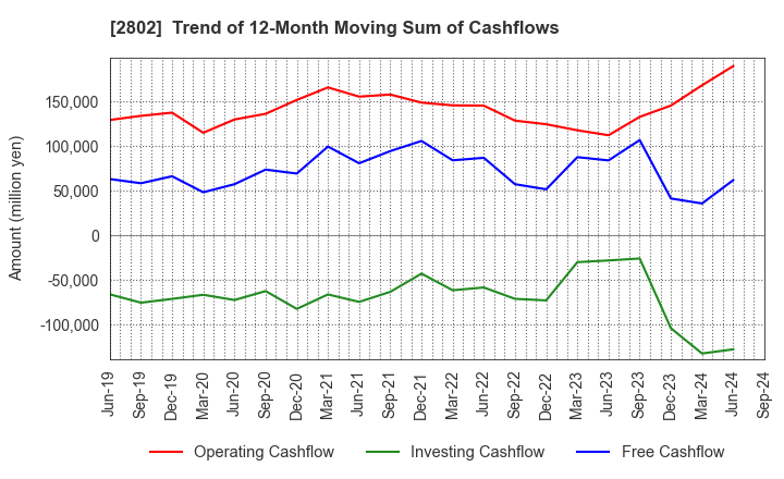 2802 Ajinomoto Co., Inc.: Trend of 12-Month Moving Sum of Cashflows