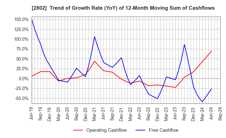 2802 Ajinomoto Co., Inc.: Trend of Growth Rate (YoY) of 12-Month Moving Sum of Cashflows