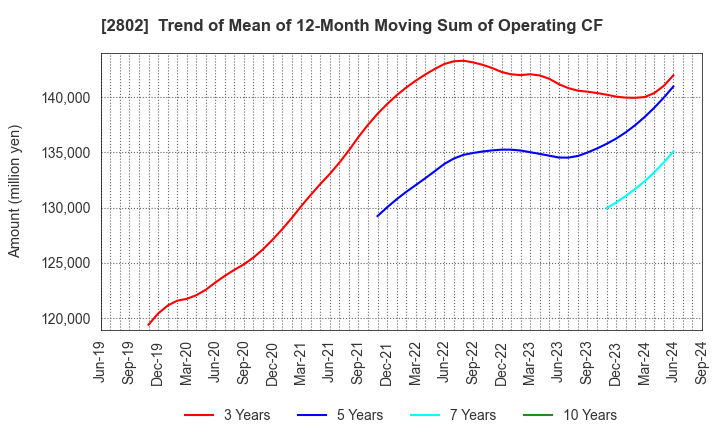 2802 Ajinomoto Co., Inc.: Trend of Mean of 12-Month Moving Sum of Operating CF