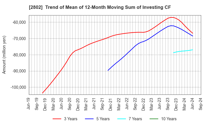 2802 Ajinomoto Co., Inc.: Trend of Mean of 12-Month Moving Sum of Investing CF