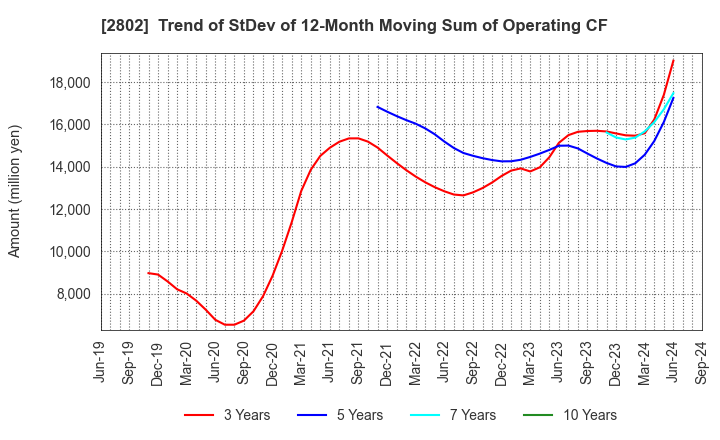 2802 Ajinomoto Co., Inc.: Trend of StDev of 12-Month Moving Sum of Operating CF