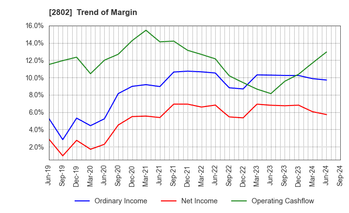 2802 Ajinomoto Co., Inc.: Trend of Margin