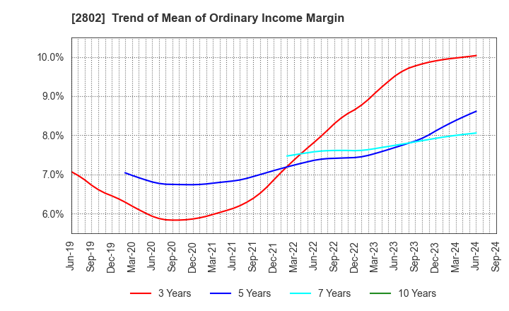 2802 Ajinomoto Co., Inc.: Trend of Mean of Ordinary Income Margin