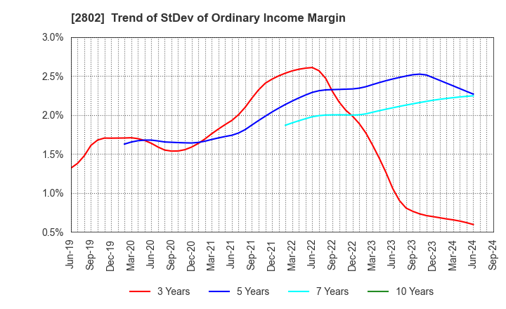 2802 Ajinomoto Co., Inc.: Trend of StDev of Ordinary Income Margin