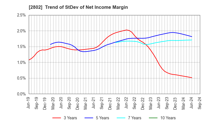 2802 Ajinomoto Co., Inc.: Trend of StDev of Net Income Margin