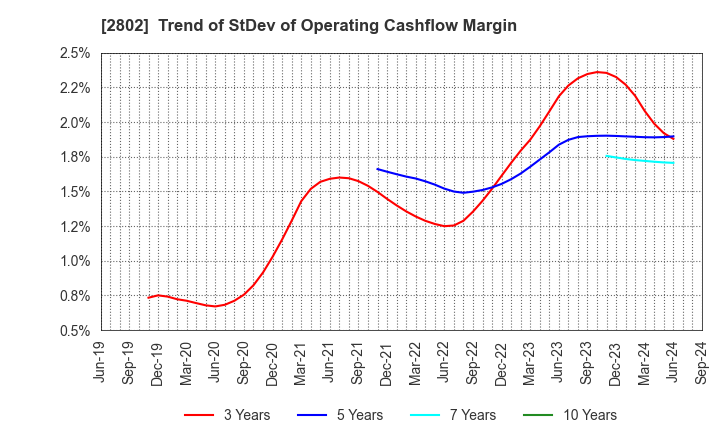 2802 Ajinomoto Co., Inc.: Trend of StDev of Operating Cashflow Margin