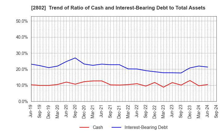 2802 Ajinomoto Co., Inc.: Trend of Ratio of Cash and Interest-Bearing Debt to Total Assets