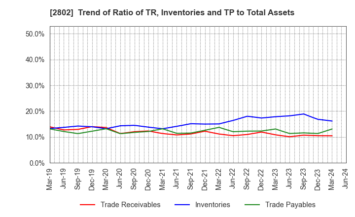 2802 Ajinomoto Co., Inc.: Trend of Ratio of TR, Inventories and TP to Total Assets