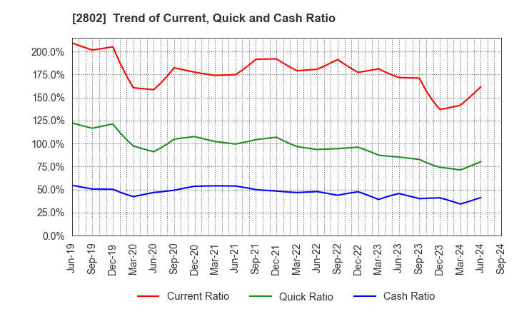 2802 Ajinomoto Co., Inc.: Trend of Current, Quick and Cash Ratio