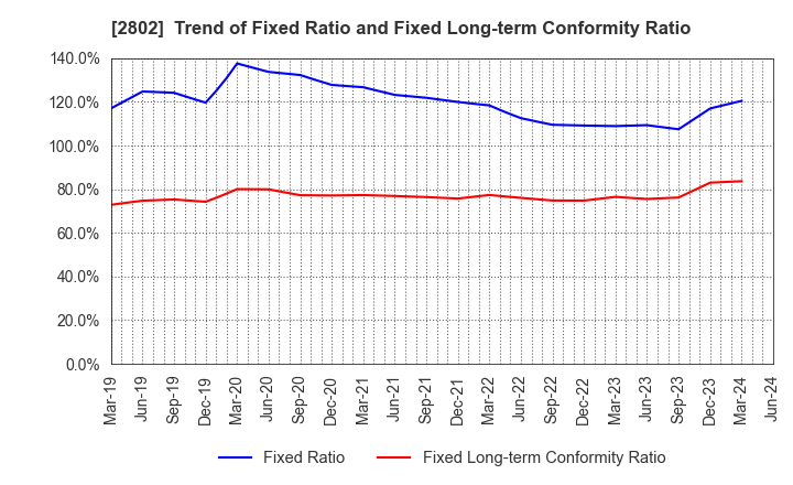 2802 Ajinomoto Co., Inc.: Trend of Fixed Ratio and Fixed Long-term Conformity Ratio