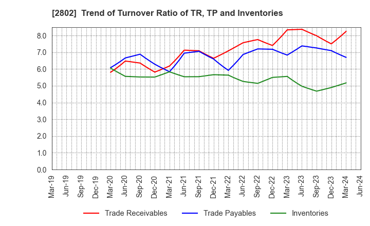 2802 Ajinomoto Co., Inc.: Trend of Turnover Ratio of TR, TP and Inventories