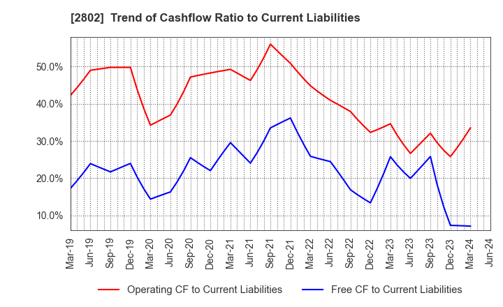 2802 Ajinomoto Co., Inc.: Trend of Cashflow Ratio to Current Liabilities
