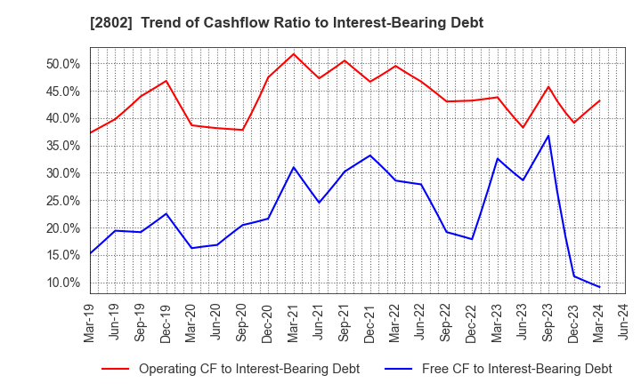 2802 Ajinomoto Co., Inc.: Trend of Cashflow Ratio to Interest-Bearing Debt