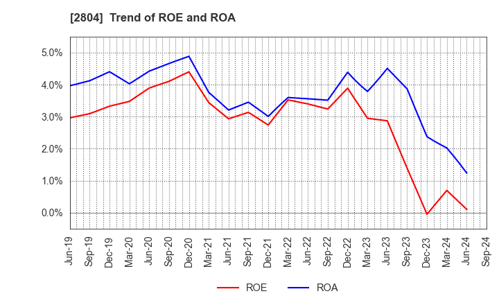 2804 BULL-DOG SAUCE CO.,LTD.: Trend of ROE and ROA