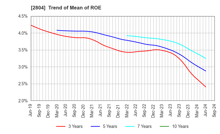 2804 BULL-DOG SAUCE CO.,LTD.: Trend of Mean of ROE