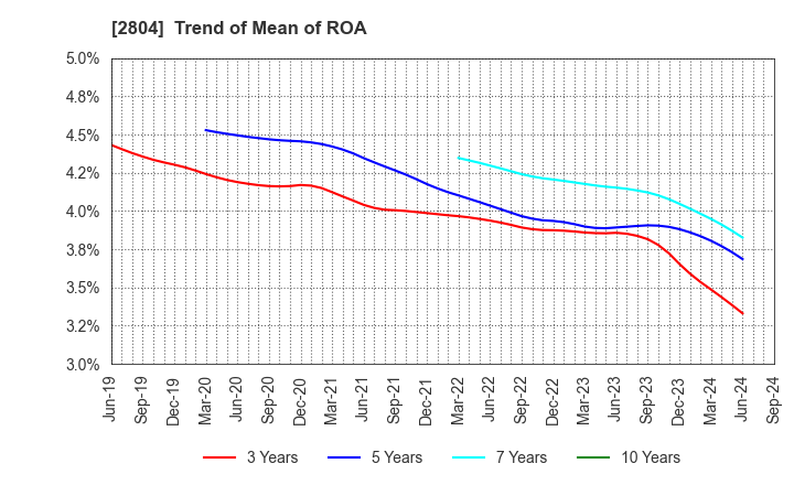 2804 BULL-DOG SAUCE CO.,LTD.: Trend of Mean of ROA