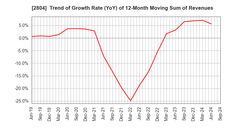 2804 BULL-DOG SAUCE CO.,LTD.: Trend of Growth Rate (YoY) of 12-Month Moving Sum of Revenues