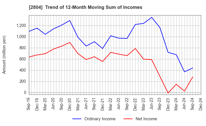 2804 BULL-DOG SAUCE CO.,LTD.: Trend of 12-Month Moving Sum of Incomes