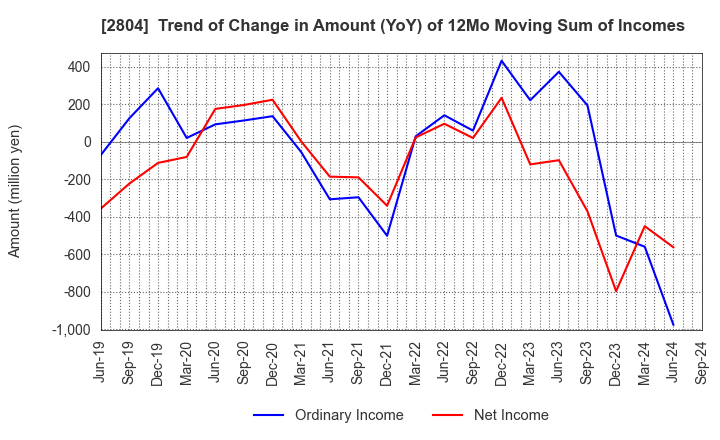 2804 BULL-DOG SAUCE CO.,LTD.: Trend of Change in Amount (YoY) of 12Mo Moving Sum of Incomes