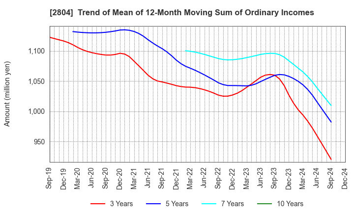 2804 BULL-DOG SAUCE CO.,LTD.: Trend of Mean of 12-Month Moving Sum of Ordinary Incomes