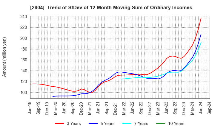 2804 BULL-DOG SAUCE CO.,LTD.: Trend of StDev of 12-Month Moving Sum of Ordinary Incomes