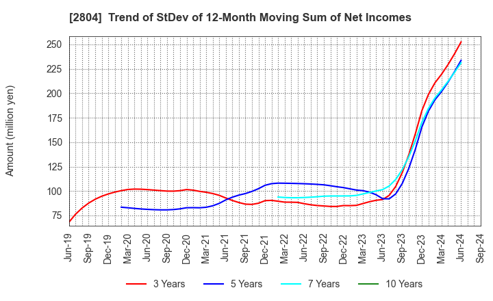 2804 BULL-DOG SAUCE CO.,LTD.: Trend of StDev of 12-Month Moving Sum of Net Incomes