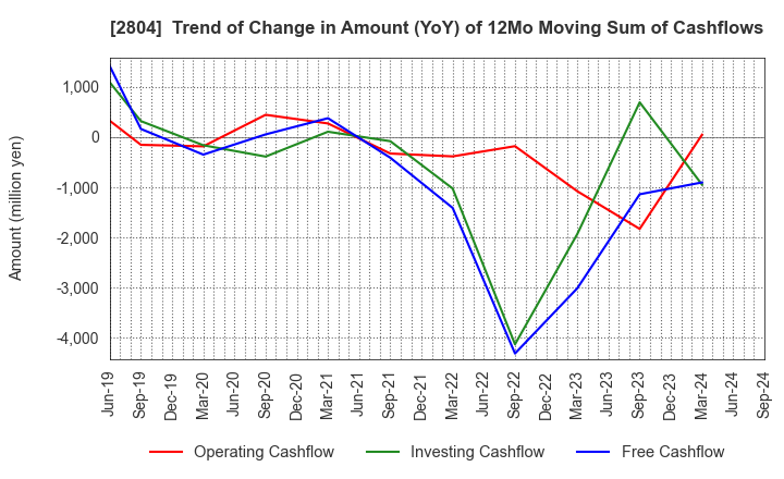 2804 BULL-DOG SAUCE CO.,LTD.: Trend of Change in Amount (YoY) of 12Mo Moving Sum of Cashflows