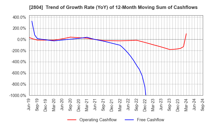 2804 BULL-DOG SAUCE CO.,LTD.: Trend of Growth Rate (YoY) of 12-Month Moving Sum of Cashflows