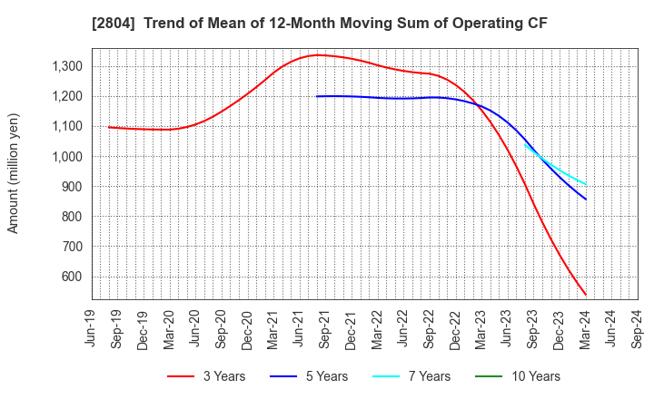 2804 BULL-DOG SAUCE CO.,LTD.: Trend of Mean of 12-Month Moving Sum of Operating CF