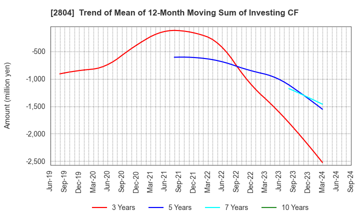 2804 BULL-DOG SAUCE CO.,LTD.: Trend of Mean of 12-Month Moving Sum of Investing CF