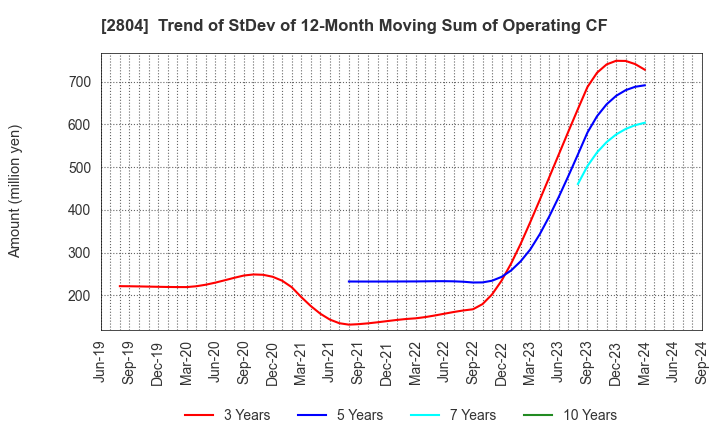 2804 BULL-DOG SAUCE CO.,LTD.: Trend of StDev of 12-Month Moving Sum of Operating CF