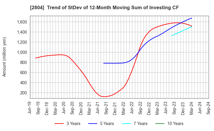 2804 BULL-DOG SAUCE CO.,LTD.: Trend of StDev of 12-Month Moving Sum of Investing CF