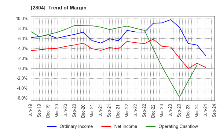 2804 BULL-DOG SAUCE CO.,LTD.: Trend of Margin