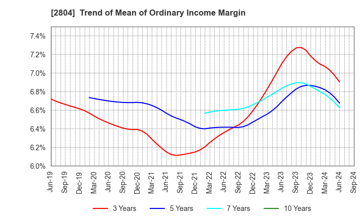 2804 BULL-DOG SAUCE CO.,LTD.: Trend of Mean of Ordinary Income Margin