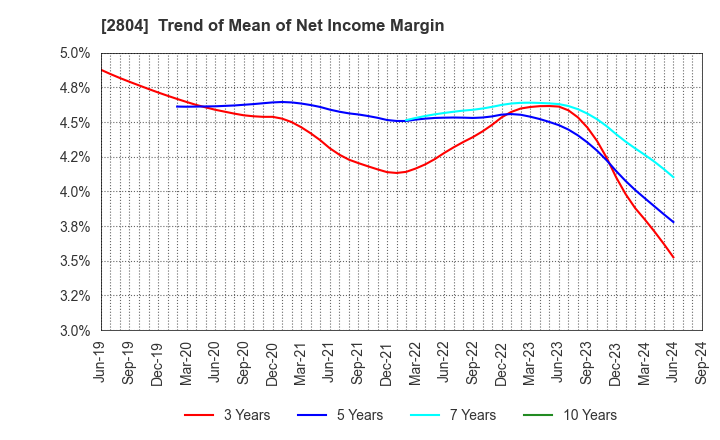 2804 BULL-DOG SAUCE CO.,LTD.: Trend of Mean of Net Income Margin