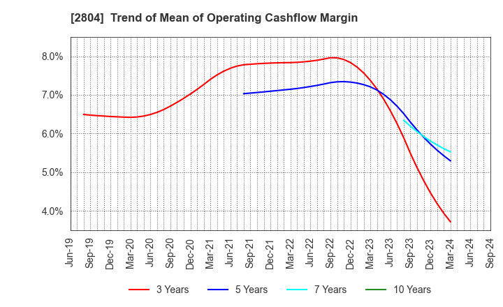 2804 BULL-DOG SAUCE CO.,LTD.: Trend of Mean of Operating Cashflow Margin