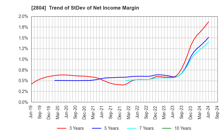 2804 BULL-DOG SAUCE CO.,LTD.: Trend of StDev of Net Income Margin