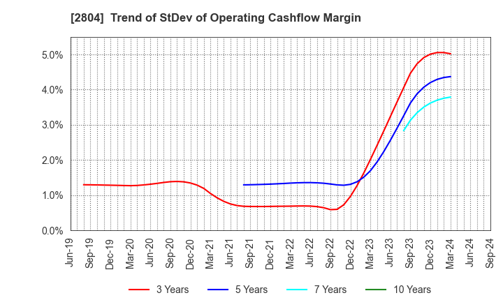 2804 BULL-DOG SAUCE CO.,LTD.: Trend of StDev of Operating Cashflow Margin