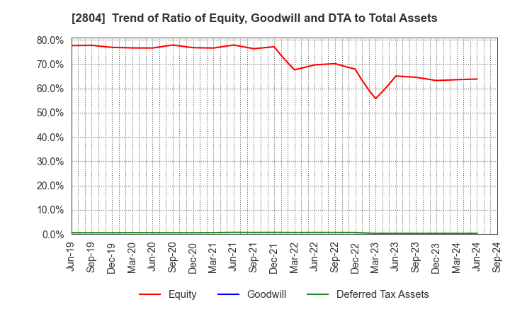 2804 BULL-DOG SAUCE CO.,LTD.: Trend of Ratio of Equity, Goodwill and DTA to Total Assets