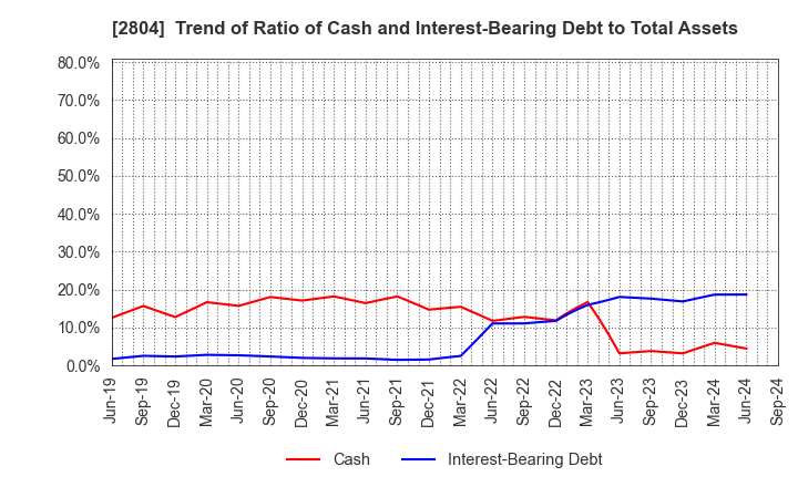 2804 BULL-DOG SAUCE CO.,LTD.: Trend of Ratio of Cash and Interest-Bearing Debt to Total Assets