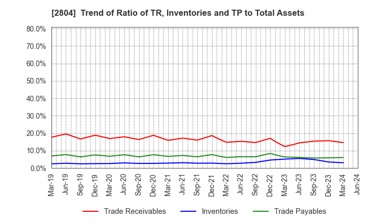 2804 BULL-DOG SAUCE CO.,LTD.: Trend of Ratio of TR, Inventories and TP to Total Assets