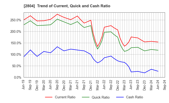 2804 BULL-DOG SAUCE CO.,LTD.: Trend of Current, Quick and Cash Ratio