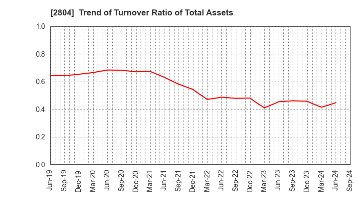 2804 BULL-DOG SAUCE CO.,LTD.: Trend of Turnover Ratio of Total Assets