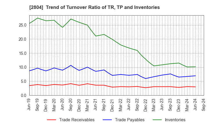 2804 BULL-DOG SAUCE CO.,LTD.: Trend of Turnover Ratio of TR, TP and Inventories