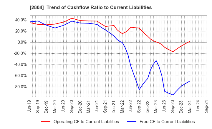 2804 BULL-DOG SAUCE CO.,LTD.: Trend of Cashflow Ratio to Current Liabilities