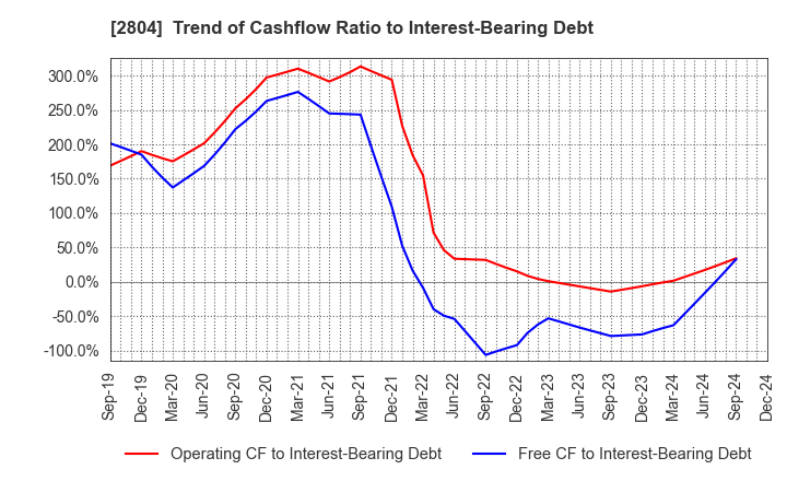 2804 BULL-DOG SAUCE CO.,LTD.: Trend of Cashflow Ratio to Interest-Bearing Debt