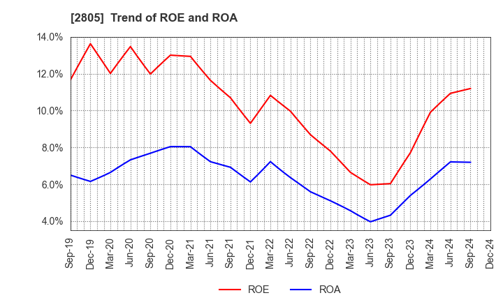 2805 S&B FOODS INC.: Trend of ROE and ROA