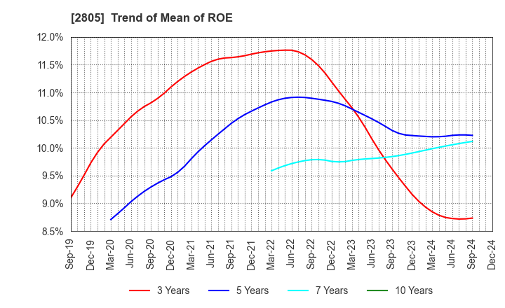 2805 S&B FOODS INC.: Trend of Mean of ROE